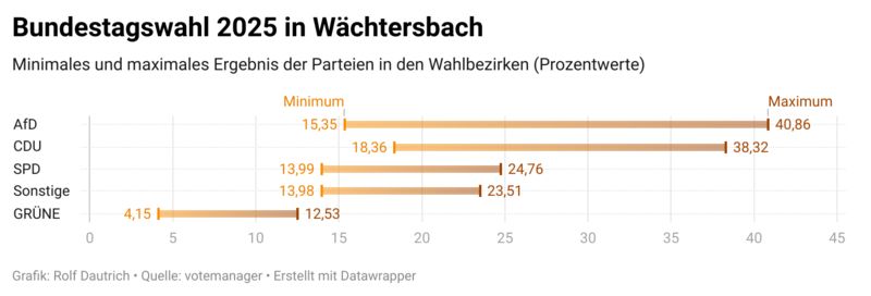 Bundestagswahl 2025 in den Wächtersbacher Stimmbezirken (minimal und maximal)